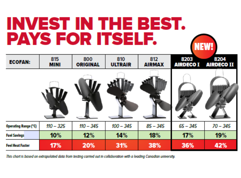 Ecofan wood stove fan performance chart